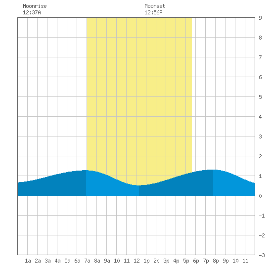 Northeast shore tide chart for Friday, December 12, 2025