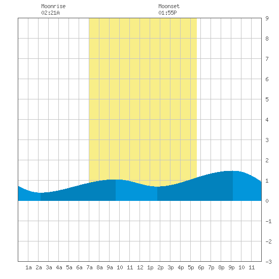 Northeast shore tide chart for Sunday, December 14, 2025