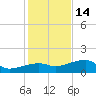 Northeast shore tide chart for Sunday, December 14, 2025