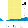 Northeast shore tide chart for Tuesday, December 16, 2025