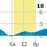 Northeast shore tide chart for Thursday, December 18, 2025