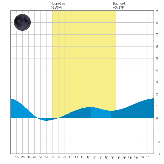 Northeast shore tide chart for Friday, December 19, 2025
