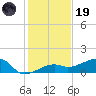Northeast shore tide chart for Friday, December 19, 2025