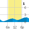 Northeast shore tide chart for Monday, December 1, 2025