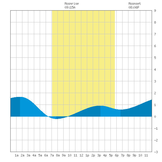 Northeast shore tide chart for Monday, December 22, 2025