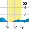 Northeast shore tide chart for Monday, December 22, 2025