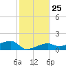 Northeast shore tide chart for Thursday, December 25, 2025
