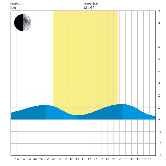 Northeast shore tide chart for Saturday, December 27, 2025