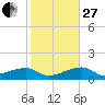 Northeast shore tide chart for Saturday, December 27, 2025