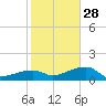 Northeast shore tide chart for Sunday, December 28, 2025