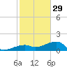 Northeast shore tide chart for Monday, December 29, 2025