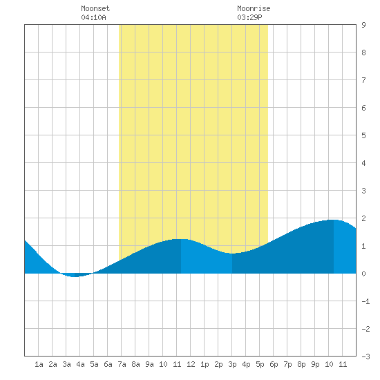 Northeast shore tide chart for Tuesday, December 2, 2025