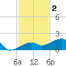 Northeast shore tide chart for Tuesday, December 2, 2025
