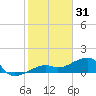 Northeast shore tide chart for Wednesday, December 31, 2025