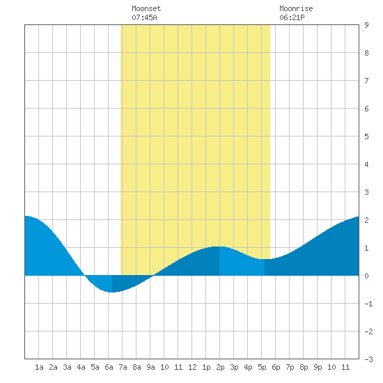 Northeast shore tide chart for Friday, December 5, 2025