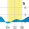 Northeast shore tide chart for Friday, December 5, 2025