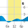 Northeast shore tide chart for Saturday, December 6, 2025