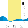 Northeast shore tide chart for Monday, December 8, 2025
