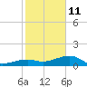 Northeast shore tide chart for Sunday, January 11, 2026