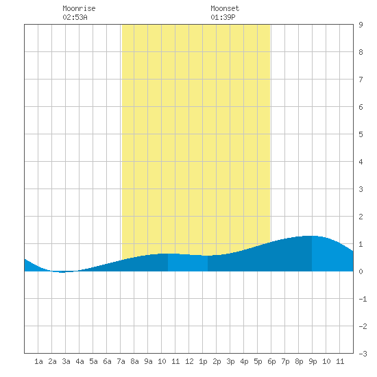 Northeast shore tide chart for Tuesday, January 13, 2026