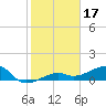 Northeast shore tide chart for Saturday, January 17, 2026
