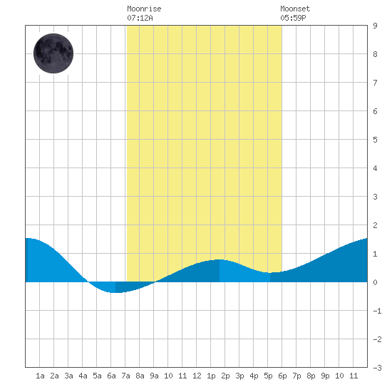 Northeast shore tide chart for Sunday, January 18, 2026