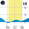 Northeast shore tide chart for Sunday, January 18, 2026