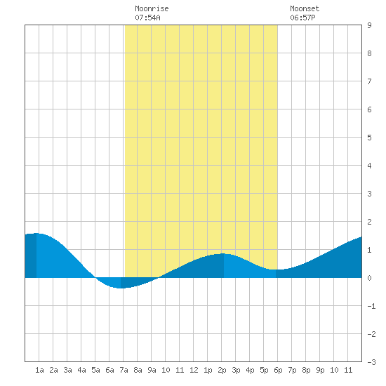 Northeast shore tide chart for Monday, January 19, 2026