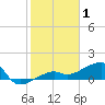 Northeast shore tide chart for Thursday, January 1, 2026