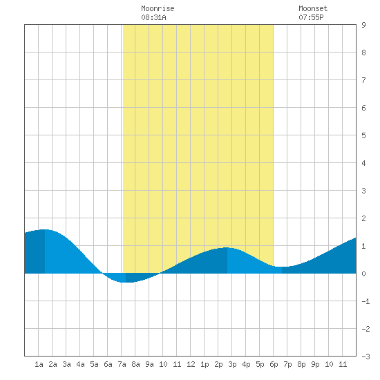 Northeast shore tide chart for Tuesday, January 20, 2026