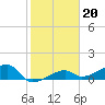 Northeast shore tide chart for Tuesday, January 20, 2026