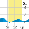 Northeast shore tide chart for Wednesday, January 21, 2026