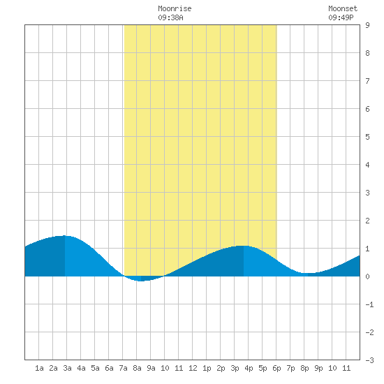 Northeast shore tide chart for Thursday, January 22, 2026