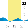 Northeast shore tide chart for Thursday, January 22, 2026