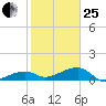 Northeast shore tide chart for Sunday, January 25, 2026
