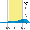 Northeast shore tide chart for Tuesday, January 27, 2026