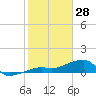Northeast shore tide chart for Wednesday, January 28, 2026