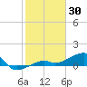 Northeast shore tide chart for Friday, January 30, 2026