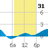 Northeast shore tide chart for Saturday, January 31, 2026