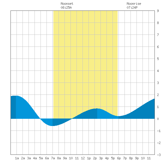 Northeast shore tide chart for Sunday, January 4, 2026