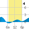 Northeast shore tide chart for Sunday, January 4, 2026