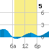 Northeast shore tide chart for Monday, January 5, 2026