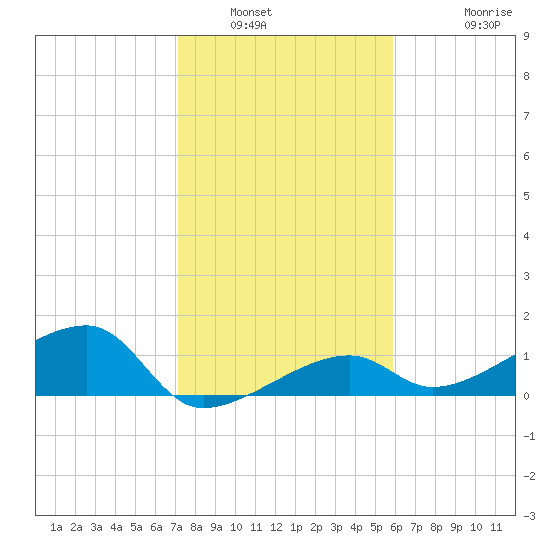 Northeast shore tide chart for Tuesday, January 6, 2026