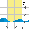 Northeast shore tide chart for Wednesday, January 7, 2026