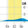 Northeast shore tide chart for Tuesday, February 10, 2026