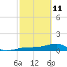 Northeast shore tide chart for Wednesday, February 11, 2026