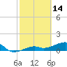 Northeast shore tide chart for Saturday, February 14, 2026