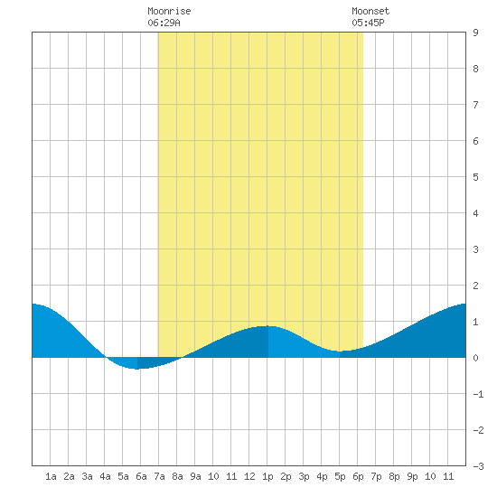 Northeast shore tide chart for Monday, February 16, 2026