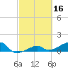 Northeast shore tide chart for Monday, February 16, 2026