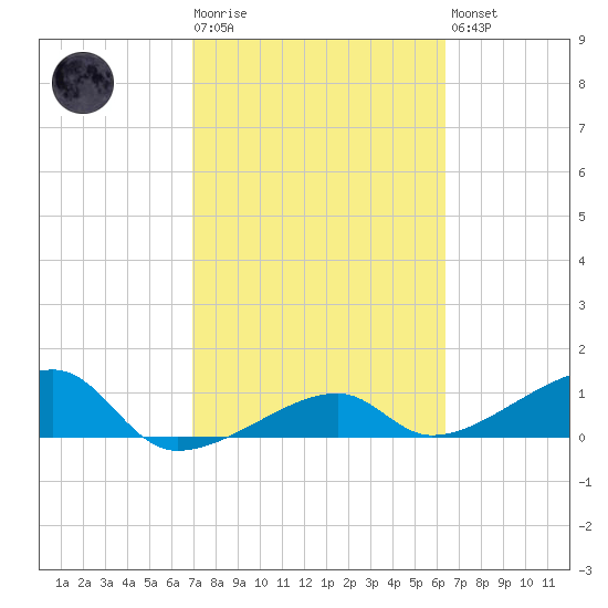 Northeast shore tide chart for Tuesday, February 17, 2026